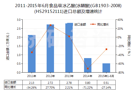 2011-2015年6月食品級冰乙酸(冰醋酸)(GB1903-2008)(HS29152111)進口總額及增速統(tǒng)計